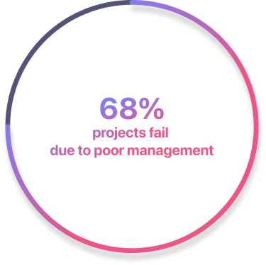 68% dos projetos falham devido a má gestão