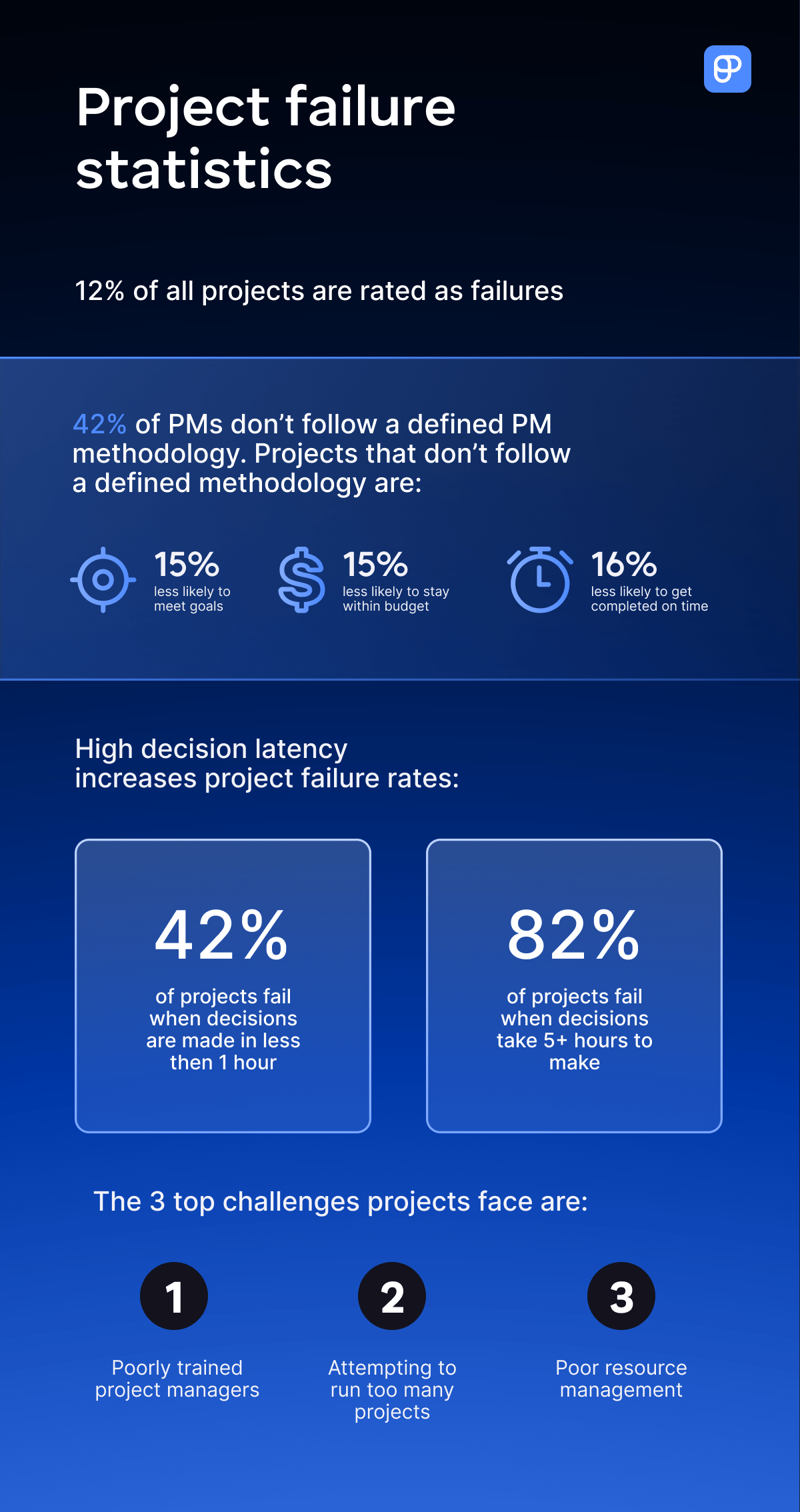 Project failure statistics