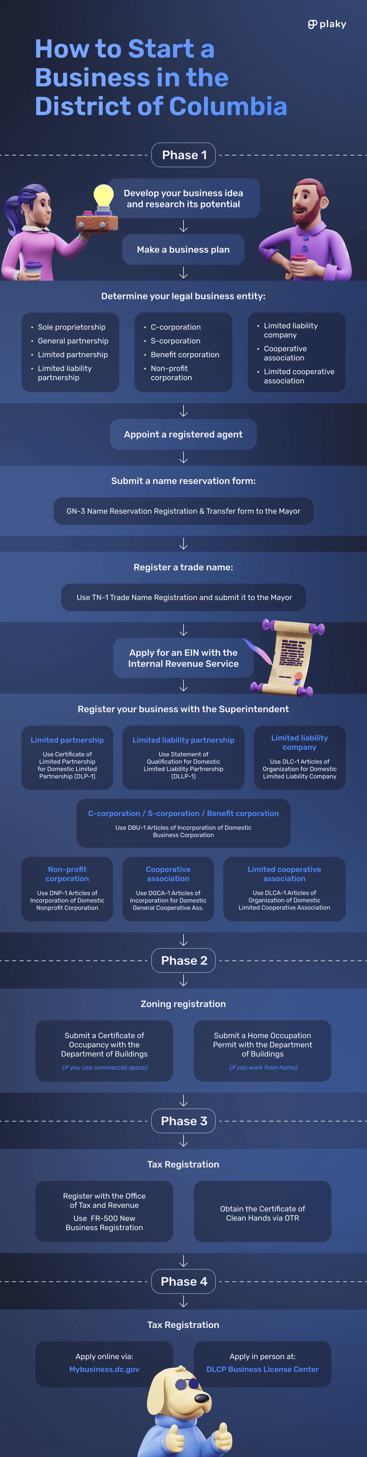 Essential steps to starting a business in the District of Columbia
