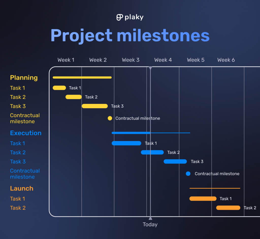 Project milestones shown in the form of a Gantt chart
