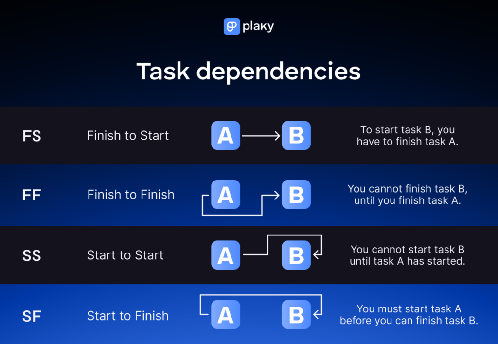 Types of task dependencies in project management