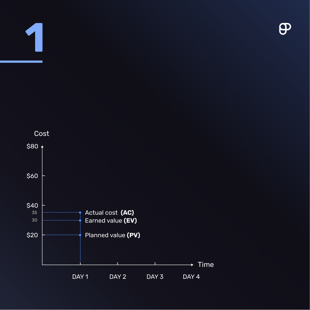 PV, AC, and EV graph