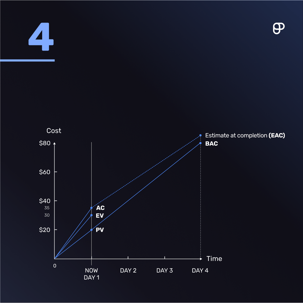 Estimate at completion example