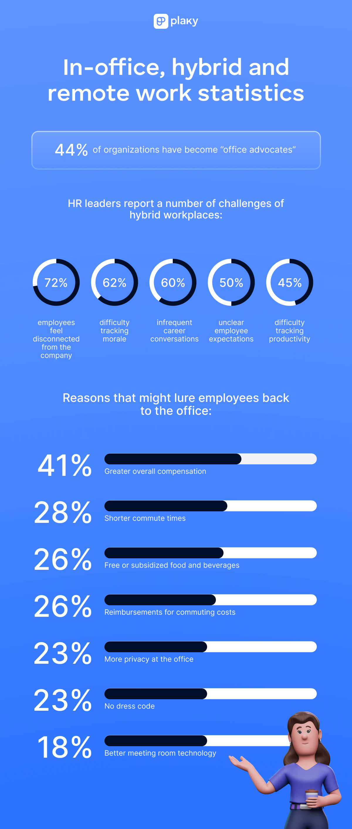 In-office, hybrid and remote work statistics