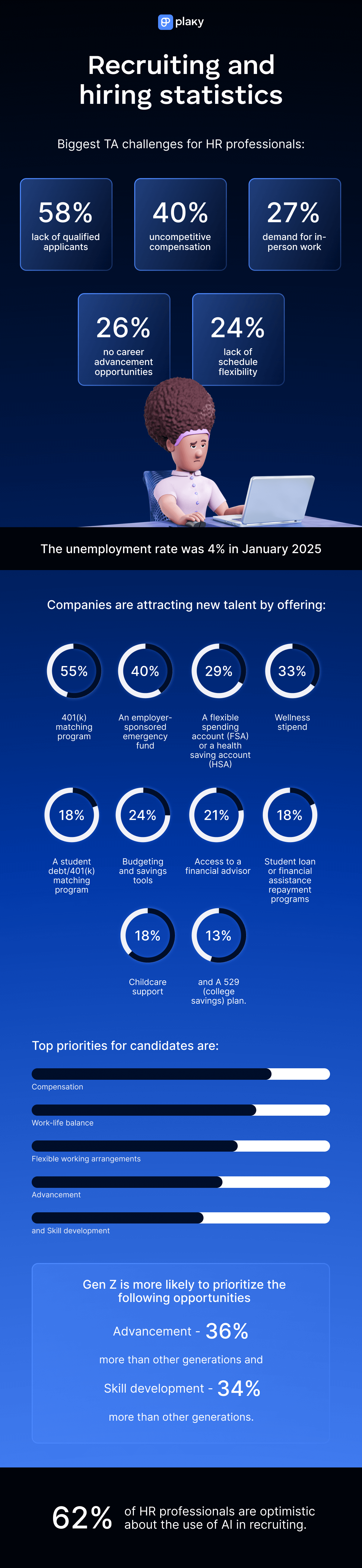 Recruiting and hiring statistics
