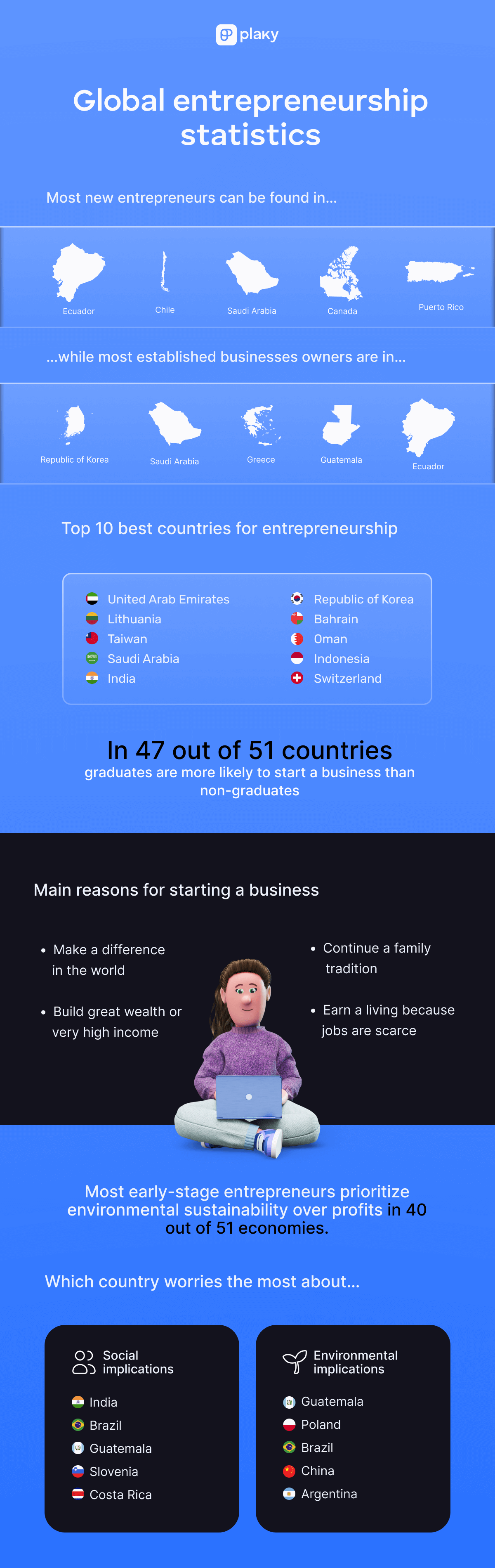 Global entrepreneurship statistics (1)